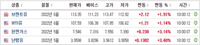 원유선물 시세 (2022.4.18 현재)