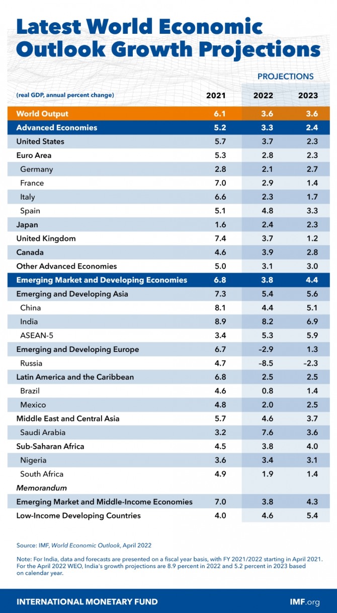 IMF 세계경제 전망 