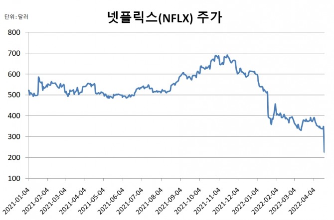 넷플릭스 주가 그래프 (2021.1.4 ~ 2022.4.20)