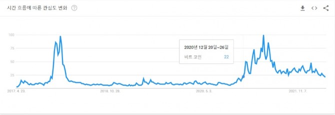 지난 5년 간 구글 트렌드에서 비트코인 검색 조회수 변화 도표.  출처=구글 트랜드