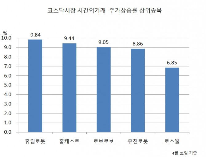 21일 코스닥시장 시간외거래 상승률 TOP 5