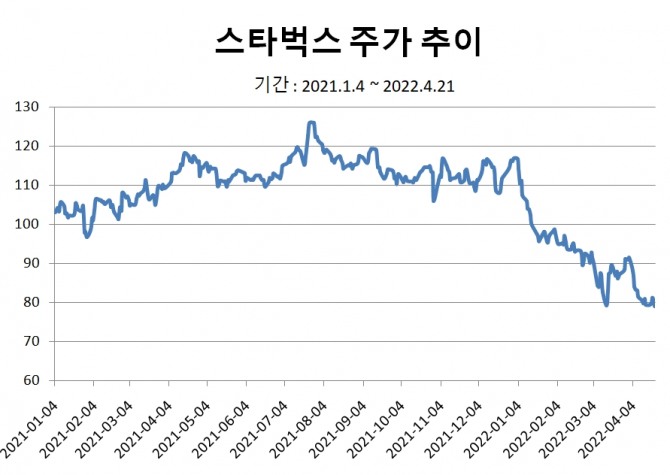 스타벅스 주가 그래프 (기간 : 2021.1.4 ~ 2022.4.21)