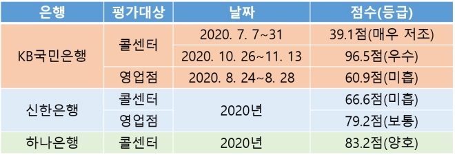 3개 시중은행 대상 금리인하요구권 관련 미스터리 쇼핑 결과 [자료=윤창현 의원실, 금융감독원]