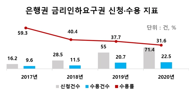 은행권 금리인하요구권 신청·수용 지표 [자료=금융위원회]