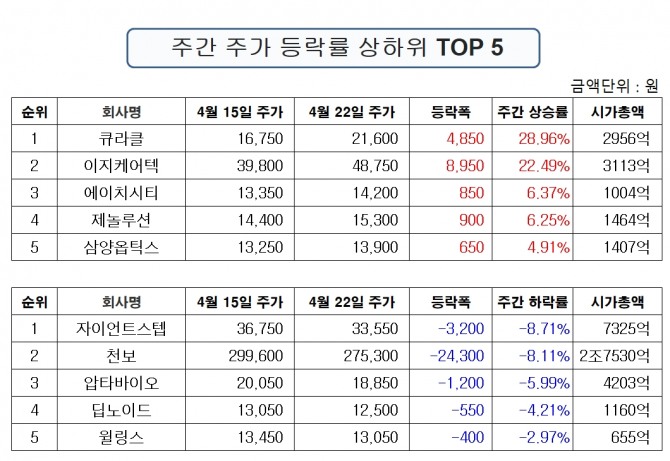 25일 한국거래소에 따르면 큐라클은 지난 15일 주가 1만6750원에서 22일 2만1600원으로 4월 네째주 28.96% 상승했다.