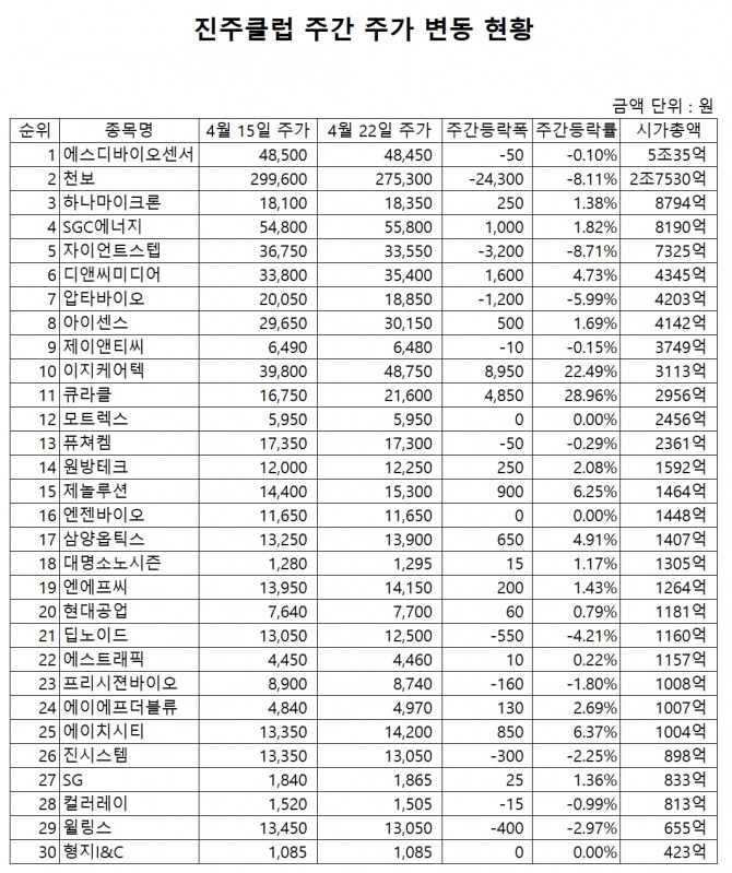 진주클럽 주간 주가 동향