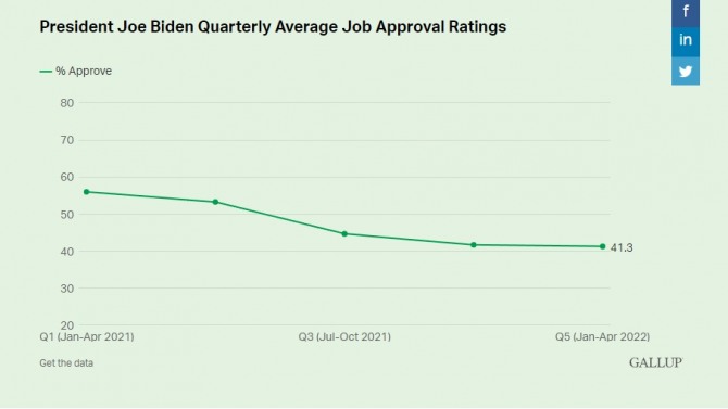조 바이든 대통령의 분기별 지지율 추이. 사진=갤럽
