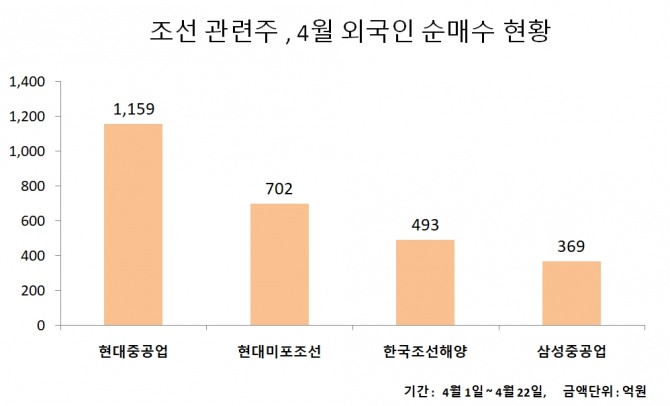 4월 조선업종 외국인 순매수 현황