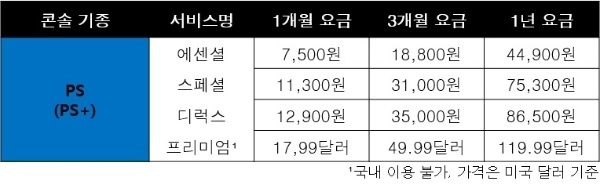 '플레이스테이션 플러스' 요금 표. 자료=소니 인터랙티브 엔터테인먼트