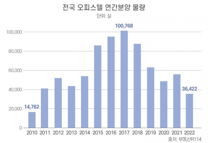 전국 오피스텔 연간분양 물량. 자료=부동산R114