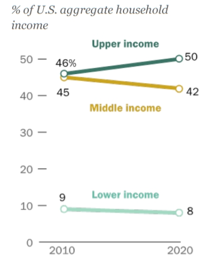 미국의 계층별 가계 종합소득 추이. 고소득층을 제외하고 모두 감소세를 보였다. 사진=퓨리서치센터