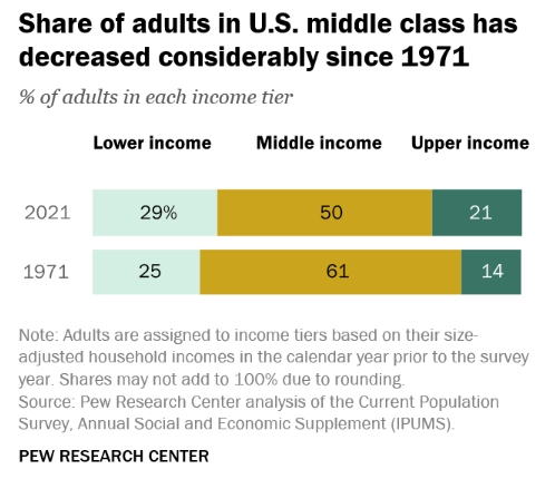미국 전체 가구에서 중산층이 차지하는 비중 추이. 사진=퓨리서치센터