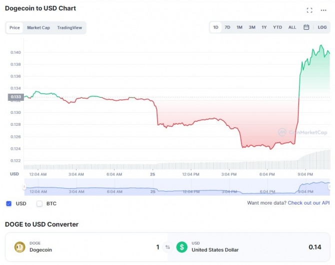 25일 도지코인/달러 1일 가격 차트. 도지코인이 일론 머스크의 트위터 인수 재고 뉴스 후 갑다기 폭등해 14센트 대로 재진입했다. 출처=코인마켓캡 