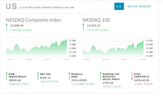 미국 뉴욕증시 나스닥 다우지수 마감시세 