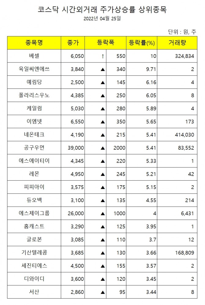 25일 코스닥시장 시간외거래 주가상승률 상위종목 