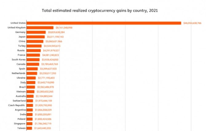 2021년 전세계 암호화폐 총 수익이 1630억 달러에 달했고, 그 중 미국이 약 470억 달러로 1위를 차지했다. 한국은 39억2800만 달러의 수익을 실현해 9위에 올랐다. 출처=체이널리시스출처=체이널리시스