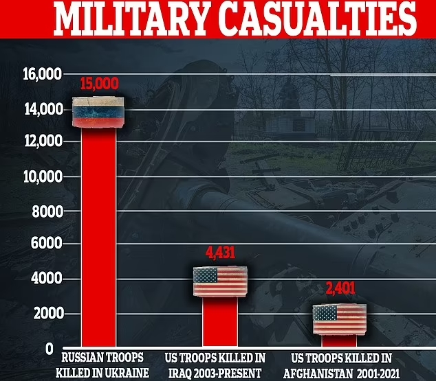 러시아군 전사자 규모와 아프간·이라크전 투입 미군 전사자 규모 비교. 사진=데일리메일