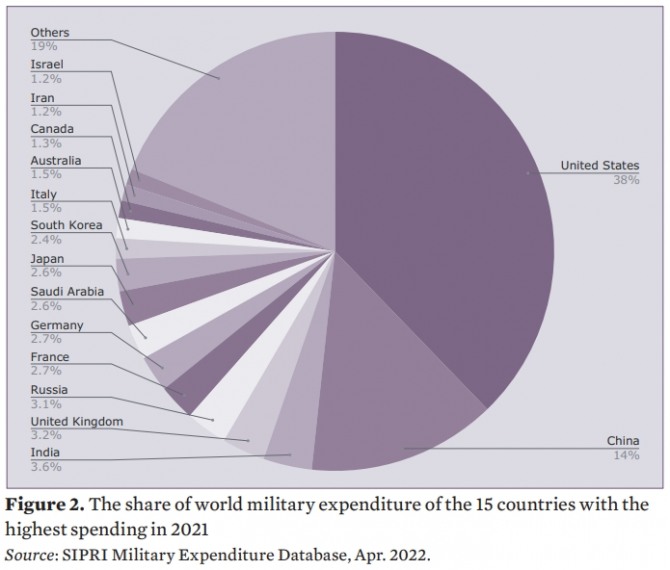 스톡홀름국제평화연구소(SIPRI)가 발표한 2021년도 전세계 군사비 지출 현황. 사진=SIPRI