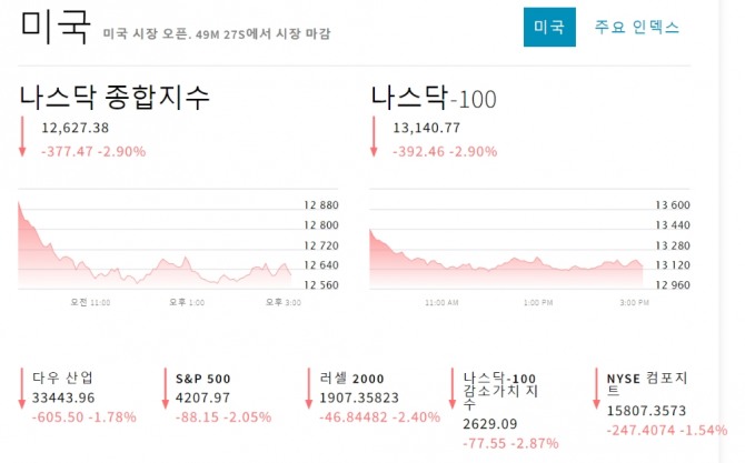 미국 뉴욕증시 나스닥 다우지수 