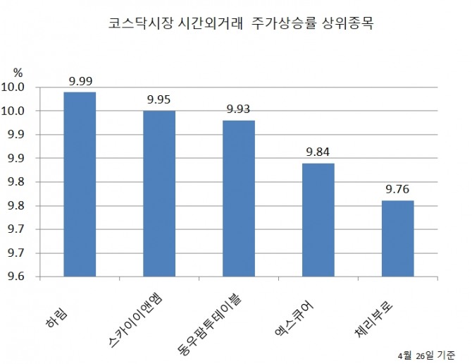 26일 코스닥 시장 시간외거래 상승률 TOP 5