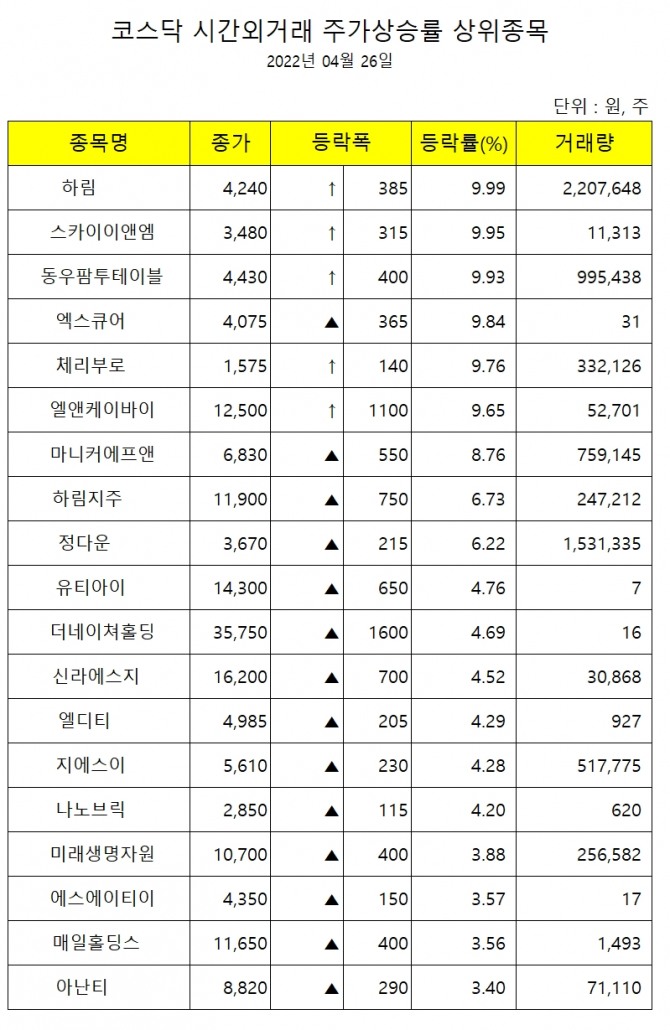 26일 코스닥 시장 시간외거래 상승률 상위종목