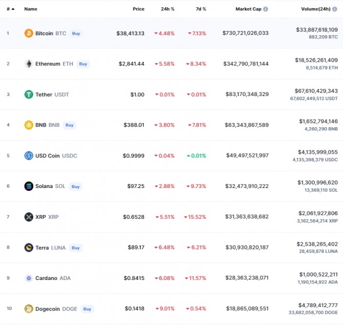 27일(한국시간) 오전 7시 21분 현재 코인마켓켑 기준 시가총액 10위 코인시황. 비트코인이 4.48% 급락해 3만8413달러를 기록했다. 그밖에 이더리움과 도지코인 등 시가총액 10위 권 암호화폐가 전부 하락세로 돌아섰다. 출처=코인마켓캡
