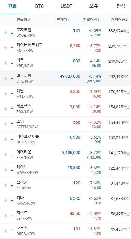 27일 오전 7시 21분 현재 업비트 코인시황. 출처=업비트