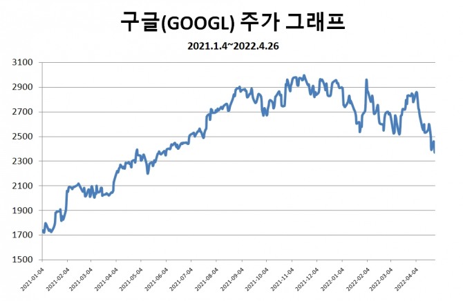 구글(GOOGL) 주가 그래프 (202년 1월 4일 ~ 2022년 4월 26일)  