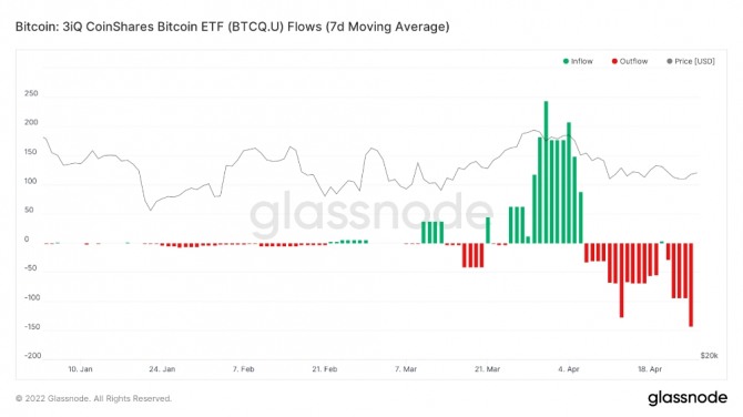 3iQ 코인셰어즈 비트코인 ETF 차트. 최근 비트코인이 엄청난 유출을 보였다. 출처=글래스노드