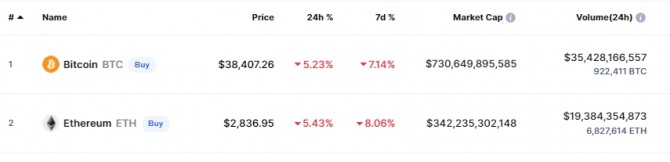 27일(한국시간) 낮 12시 5분 현재 코인마켓캡에서 비트코인(BTC)가 5,23% 급락해 3만8407달러를 기록했다. 출처=코인마켓캡