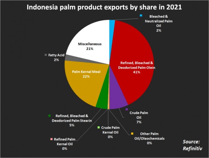 인도네시아가 수출하는 야자열매 부산물 비중. 자료=로이터