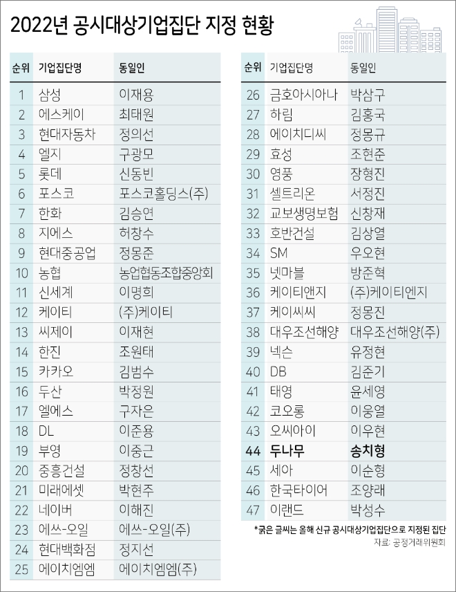 공정거래위원회가 27일 발표한 '2022년 공시대상기업집단 지정' 현황. 그래픽=이영은디자이너