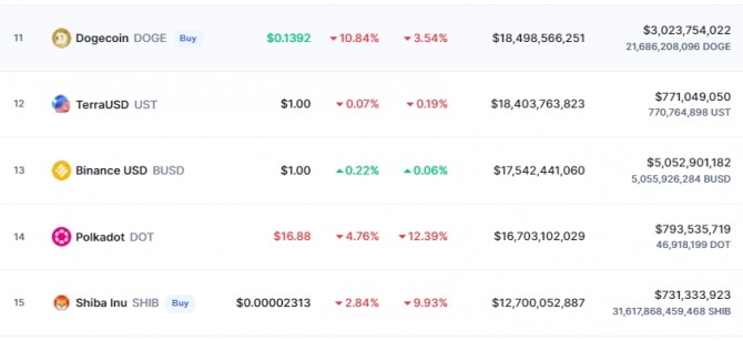 27일(한국시간) 오후 10시 18분 현재 도지코인(DOGE)은 전일 대비 10.84% 폭락해 0.1392달러에 거래됐다. 출처=코인마켓캡