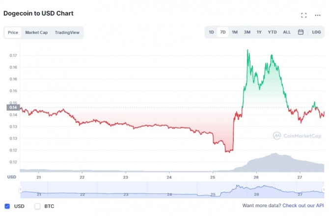 27일 도지코인/달러 7일 차트. 25일 일론 머크스의 트위터 인수 소식으로 급등하기 시작한 도지코인은 27일 10% 이상 폭락했다. 출처=코인마켓캡