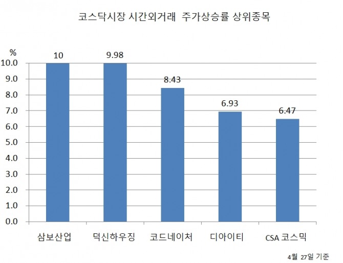 27일 코스닥시장 시간외거래 상승률 상위종목