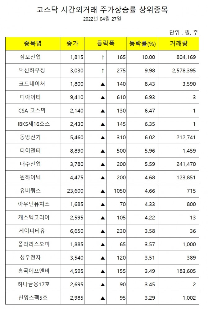 27일 코스닥시장 시간외거래 상승률 상위종목