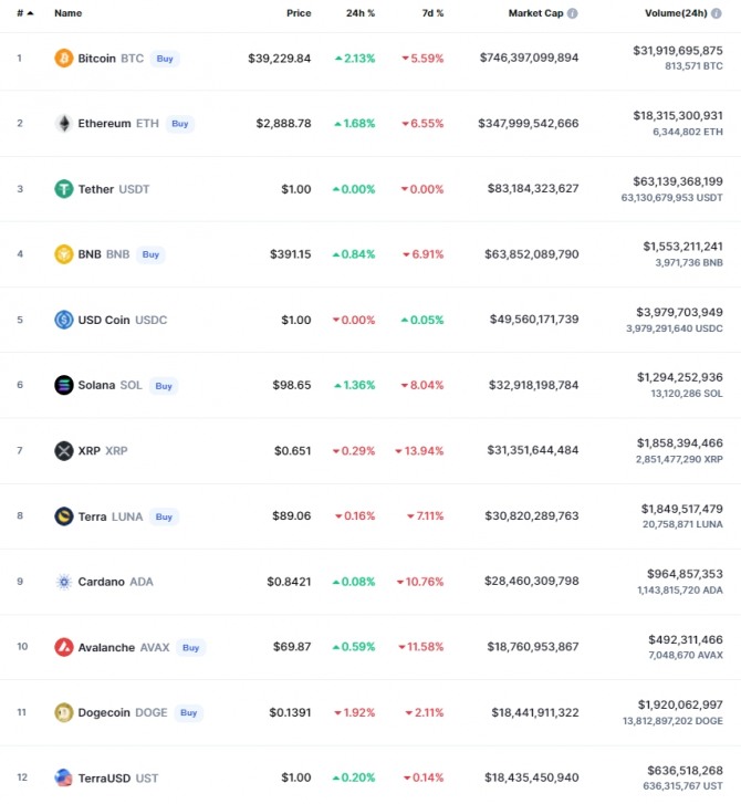 28일(한국시간) 오전 7시 24분 현재 코인마캣켑 기준 시가총액 12위 코인시황. 비트코인과 이더리움 등 대부분의 코인이 상승했으나 리플, 테라, 도지코인은 하락했다. 출처=코인마켓캡