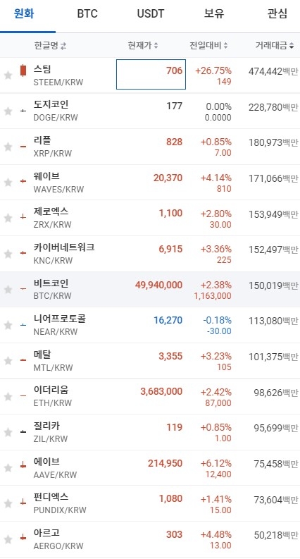 28일 오전 7시 24분 현재 업비트 코인시황. 출처=업비트