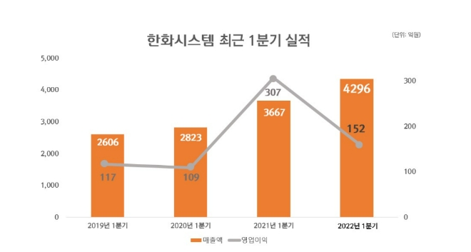 한화시스템 1분기 영업 실적. 사진=한화시스템