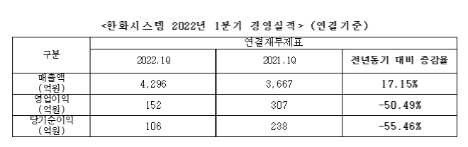 한화시스템 2022년 1분기 경영실적. 사진=한화시스템