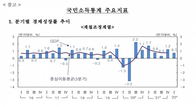 한국 분기별 성장률 