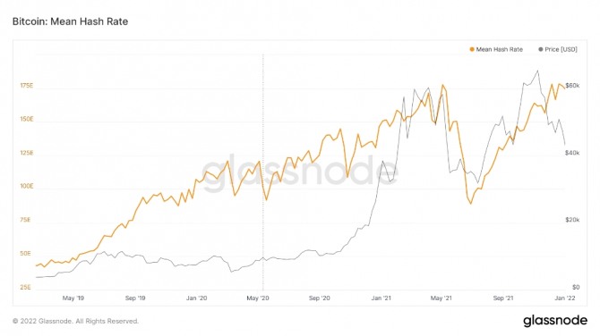 비트코인 네트워크 해시율. 출처=글래스노드