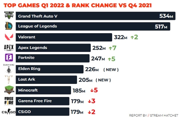 2022년 1분기 3대 개인방송 플랫폼(트위치·유튜브·페이스북) 총 누적 시청시간 상위 10개 게임의 목록. 사진=스트림해칫