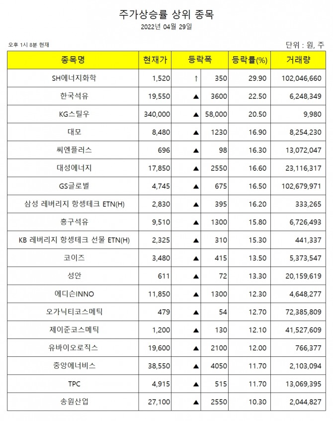 29일 오후 1시 8분 현재 주가상승률 상위종목