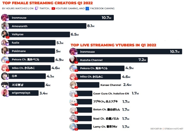 2022년 1분기 여성 스트리머·버추얼 유튜버 총 시청시간 순위. 사진=스트림해칫