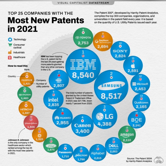 지난해 미국에서 가장 많이 특허를 출원한 기업 현황. 사진=비주얼캐피스트/해리티애널리틱스