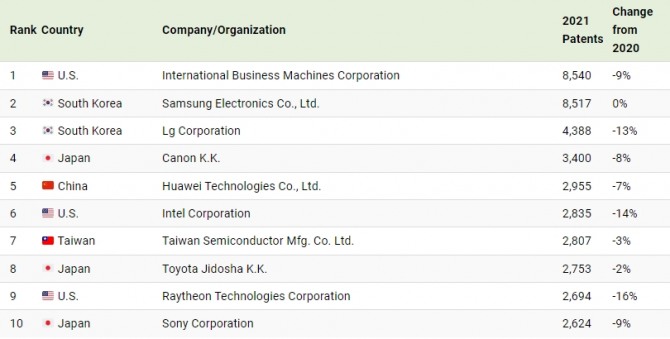 지난해 미국에서 가장 많이 특허를 출원한 기업 10곳. 사진=비주얼캐피스트/해리티애널리틱스
