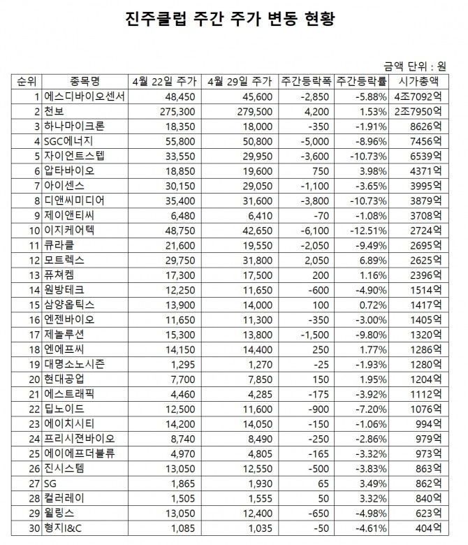진주클럽 주간 주가 동향