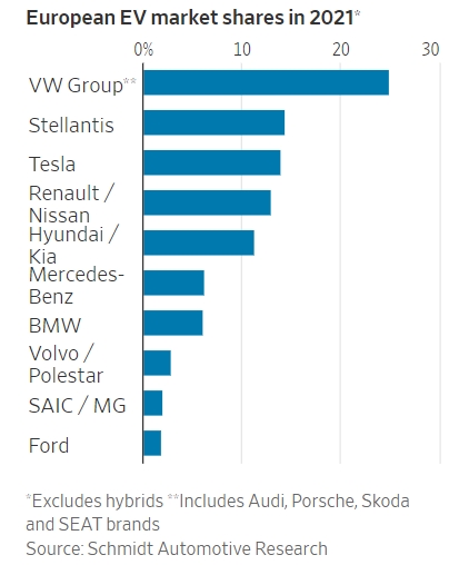 지난해 기준 유럽의 주요 브랜드별 전기차시장 점유율 현황. 사진=WSJ/슈미트오토모티브리서치