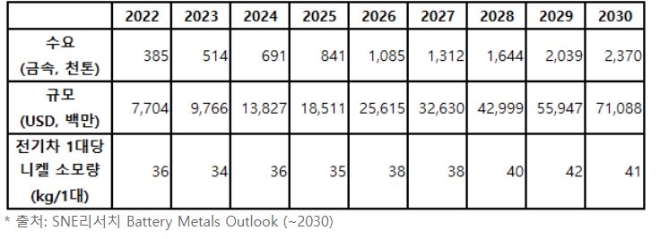 이차전지용 니켈 수요 및 규모 전망. 사진=SNE리서치